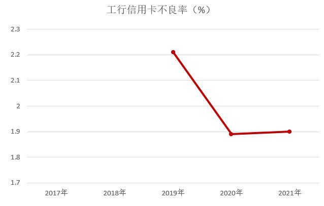 工商银行信用卡2021年业绩报告：整体业绩与上年持平 