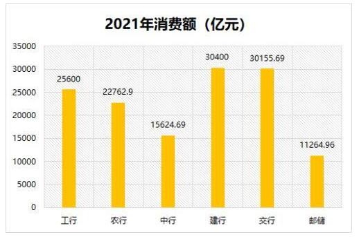 2021年6大国有银行信用卡业绩大比拼