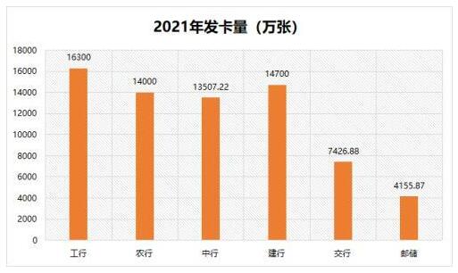 2021年6大国有银行信用卡业绩大比拼