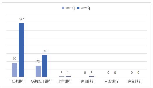 2021年度湖南信用卡投诉量：长沙银行、建设银行、中信银行分居首位