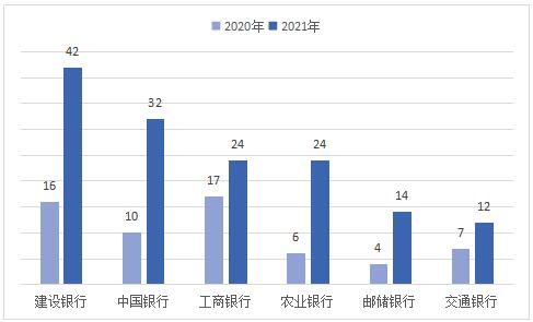 2021年度湖南信用卡投诉量：长沙银行、建设银行、中信银行分居首位