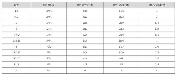 信用卡累计航空里程，或许你也有这样的误区