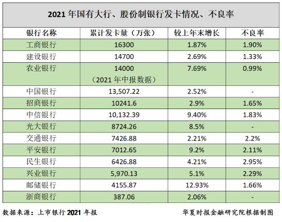 2021年银行信用卡发卡量小幅增长 不良率下降