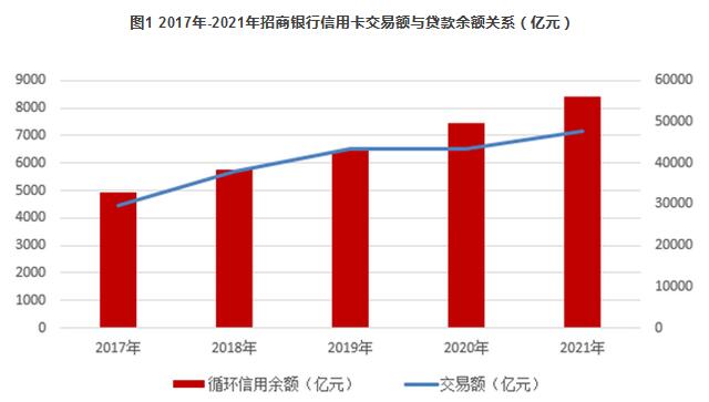 存量竞争时代，招商银行信用卡的“经营之道”