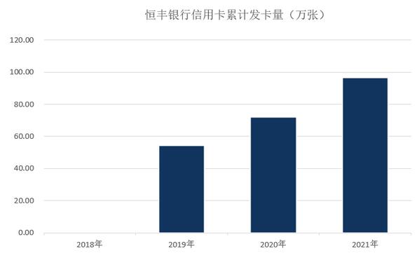 恒丰银行信用卡2021年业绩报告：累计发卡接近百万张