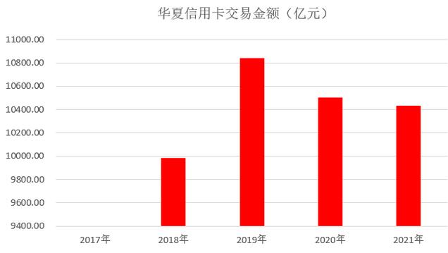 华夏银行信用卡2021年业绩报告：有效客户数1700万