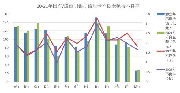   有人要了解全国处于信用卡逾期状态的用户大概规模情况，网上也有讨论这个话题的，说“没有一个亿，也有八千万”之类的言论。当然，这种提法本身没有任何依据，在问题后面看到的也只是一边倒地抱怨信用卡导致很多人陷入债务逾期的“根源”，却没有一个人能从正面回答这个话题。    关于有多少用户处于信用卡逾期状态，是很难给出准确数字。一来，各家银行通常只发布信用卡的不良贷款总额及所占贷款比例，逾期人数自行掌握没有公开；其次，大部分信用卡债务逾期的用户都是多家银行信用卡处于逾期状态，统计上存在着“重叠”现象。      而采用不良贷款金额来作为信用卡逾期的统计口径，对于了解一家银行的贷款不良情况则比较直观。下边选取了2020年、2021年的13家国有/股份制银行信用卡业务的不良金额与不良率两组数据（部分不良金额为估算），从中可以看出两年来，国有/股份制银行信用卡业务中不良金额和不良率的变化情况。      图中显示，有六家银行的不良金额和不良率都是下降的；四家银行的不良金额增加，而不良率是下降的，说明该行贷款余额有了较大的提升，稀释了不良金额的占比；仅有两家银行的两组数据都是增长的，但是增长幅度很小。因此，整体来说2021年国有/股份制银行的信用卡业务不良情况得到一定程度上的控制。    根据央行发布的《2021年支付体系运行总体情况》，信用卡授信总额为21.02万亿元，信用卡应偿信贷余额为8.62万亿元，也就是说截止到2021年末，信用卡给予用户的总授信额度为21.02万亿元，其中有8.62万亿元正在被使用，使用率为41%。    在8.62万亿元的应偿还信贷余额中，还包含了逾期半年未偿信贷总额860.39亿元，这是超过180天（半年）以上未予归还的金额，这个金额约占应偿还信贷总额的1%。当然，这部分逾期金额中有一部分是多年积累下来形成的不良贷款，银行也会定期对一部分账款进行“核销”，还有很大部分是通过催收等沟通手段可能会归还的部分，不一定形成实际坏账。    从规模比例来看，逾期半年信贷总额占应偿还信贷总额的比例只有1%，比起韩国、台湾在2002、2003年曾经出现过的“卡债风暴”时还是有一定的差距。但是不容忽视的是，随着前几年P2P、网贷的相继爆雷，甚至一些网络诈骗等，让很多卡民陷入了“共债风险”的漩涡中，加上这两年疫情的影响，都对中国信用卡业务带来严重的风险危机。    从诸多社会舆论中，一直将“卡奴”现象归罪于银行过度发卡，使那些没有足够经济能力的人也拥有信用卡。上面截图中的卡民是因为“杀猪盘”上当受骗后，竟然使用信用卡套现，再加上网贷，造成了近70万元的债务。这个案例很明显是由于自身错误的价值观、消费观，以及经济能力的错误认知造成的。    的确，发卡银行也需要反思过去出于扩大市场份额的目的，降低了发卡风控条件发卡的现象，从而也让一些经济能力不足，或信用不良的人获得信用卡，为发卡银行埋下了风险的伏笔。尽管整体的不良债务所占比例不算太高，但是对于每个信用卡债务逾期的人来说，无论金额多少都是100%的债务负担，而一旦陷入债务泥潭中，势必要对发卡银行，以及其自身的工作、生活产生很大麻烦，这是毋庸置疑的。    信用卡业务发展早期，由于授信额度低，逾期的信用卡债务相对较少，个人最高不过几万元，现在信用卡逾期债务动辄就是十几万、几十万元，而且咨询的目的，也多考虑的是如何能摆脱银行催收，如何能低成本套现、小成本养卡以达到更高额度等问题，鲜有会考虑提升收入，多用信用卡的权益，少负债少逾期的想法，可以看出这些人对于信用卡债务逾期的心态就极不健康。    与其关注信用卡有多少人逾期，关注逾期总额多少，不如建立自己正确的价值观、消费观，以及用卡观，更不要把信用卡额度当“资产”，用好信用卡享受银行给予的权益，但是一定不要超过自身经济力量过度透支消费，不让自己滑入到卡债泥沼才是最重要的。