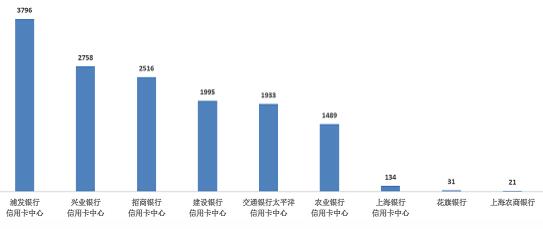 2021年上海信用卡投诉量：催收及征信类最多、其次为费息类