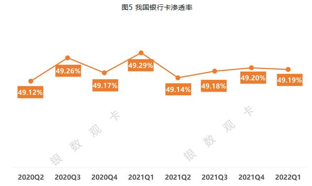 2022年一季度信用卡行业情况：统计数据、新卡产品、业务调整、监管政策