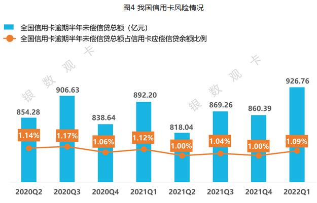 2022年一季度信用卡行业情况：统计数据、新卡产品、业务调整、监管政策