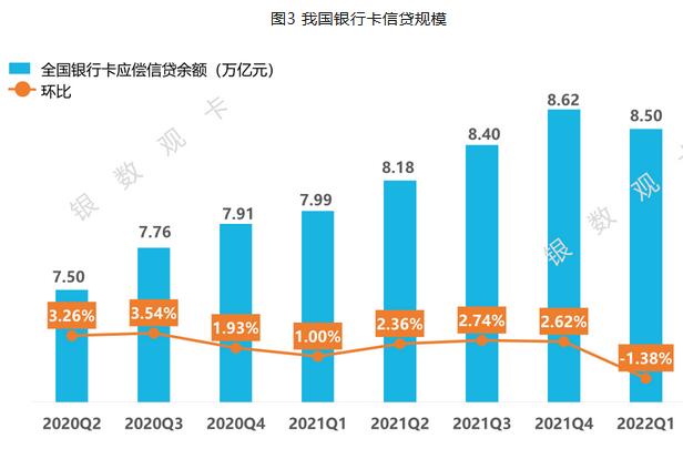 2022年一季度信用卡行业情况：统计数据、新卡产品、业务调整、监管政策