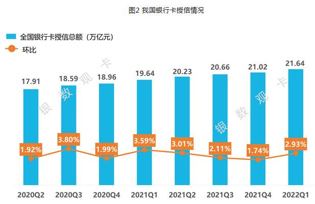 2022年一季度信用卡行业情况：统计数据、新卡产品、业务调整、监管政策