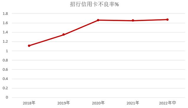 招商银行信用卡2022年中报：多项指标继续领先