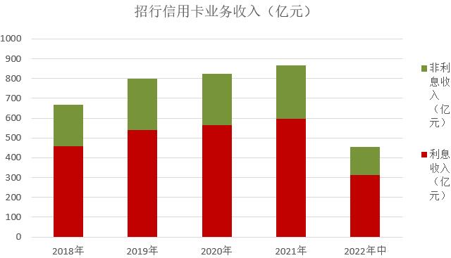 招商银行信用卡2022年中报：多项指标继续领先