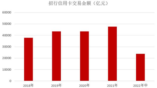 招商银行信用卡2022年中报：多项指标继续领先