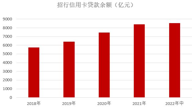 招商银行信用卡2022年中报：多项指标继续领先