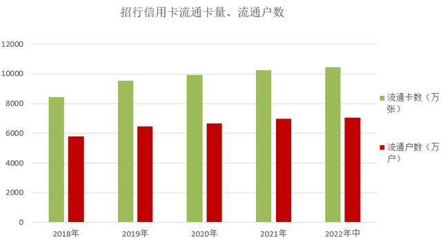 招商银行信用卡2022年中报：多项指标继续领先