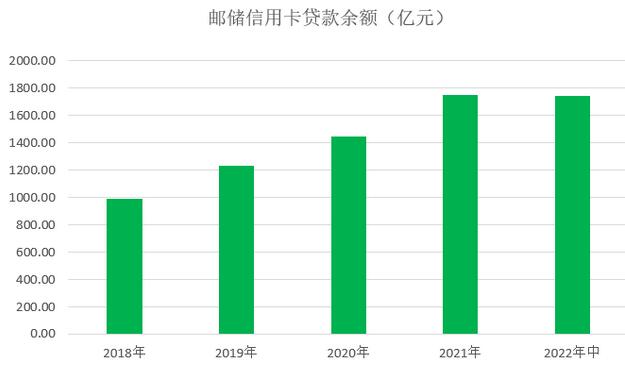 邮政储蓄银行信用卡2022年中报：业务收入约75亿元 同比增长21%