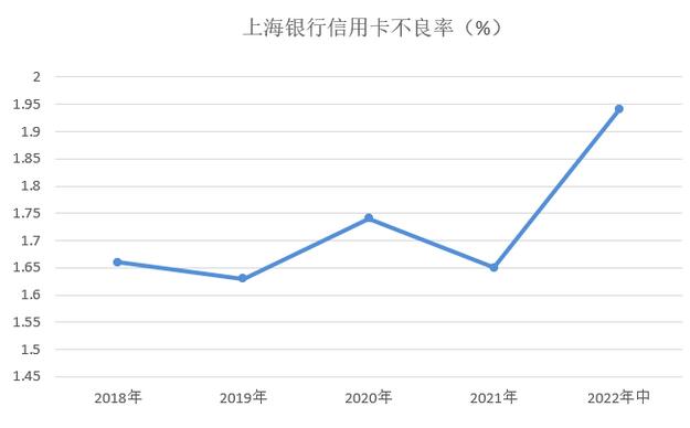 上海银行信用卡2022年中报：累计发卡量接近1300万张