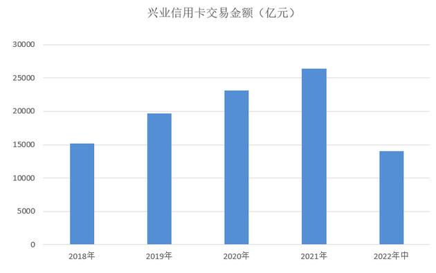 兴业银行信用卡2022年中报：新增发卡297万张 