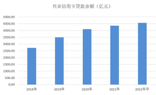 兴业银行信用卡2022年中报：新增发卡297万张 