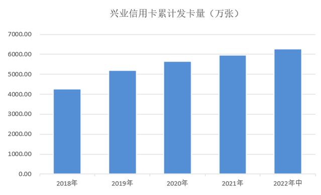 兴业银行信用卡2022年中报：新增发卡297万张 