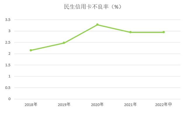 民生银行信用卡2022年中报：客户数量为4636万户 