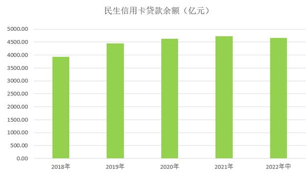 民生银行信用卡2022年中报：客户数量为4636万户 