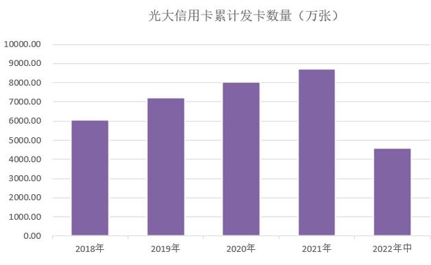 光大银行信用卡2022年中报：客户总数为4600多万户 