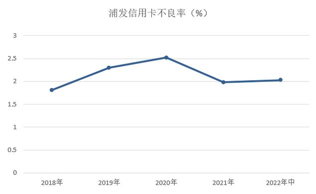 浦发银行信用卡2022年中报：流通卡量超过5000万张 