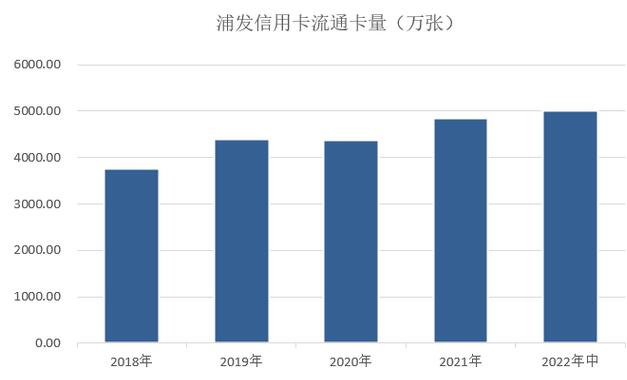 浦发银行信用卡2022年中报：流通卡量超过5000万张 