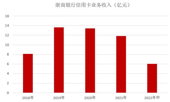 浙商银行信用卡2022年中报：实现业务收入6.06亿元 