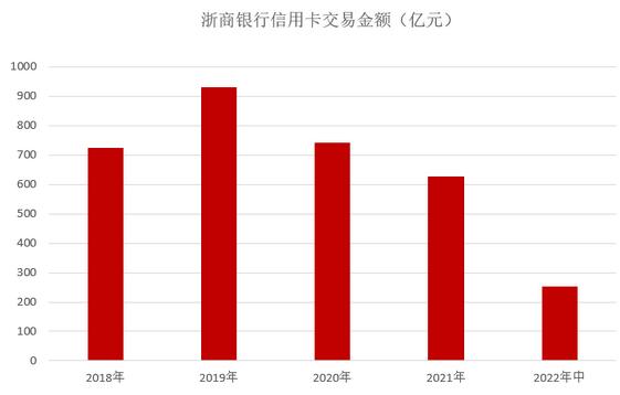 浙商银行信用卡2022年中报：实现业务收入6.06亿元 