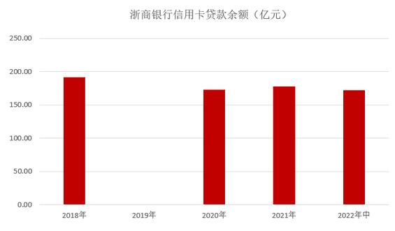 浙商银行信用卡2022年中报：实现业务收入6.06亿元 