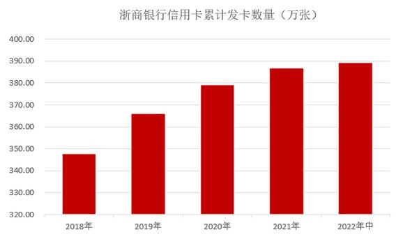 浙商银行信用卡2022年中报：实现业务收入6.06亿元 