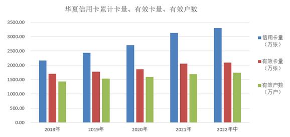 华夏银行信用卡2022年中报：有效卡量2100万张，有效客户1700多万