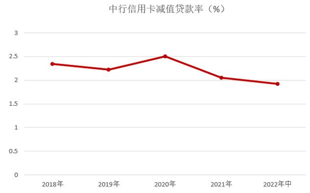 中国银行信用卡2022年中报：减值贷款率下降至1.92% 