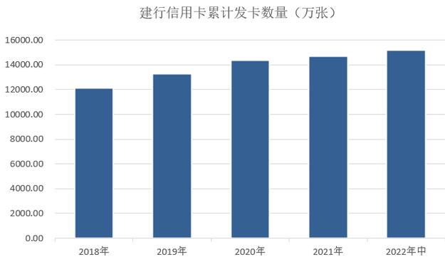 建设银行信用卡2022年中报：贷款余额突破9100亿元