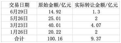 银行加大信用卡不良清收 年内转让处置已超600亿