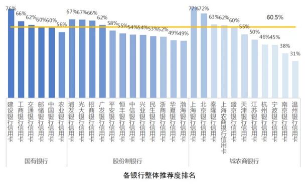 上海第三届五五购物节信用卡服务满意度调研报告出炉，国有银行整体评价较高