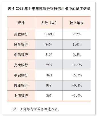 2022年上市银行半年报之信用卡专题解读（下）