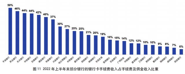 2022年上市银行半年报之信用卡专题解读（上）