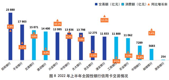 2022年上市银行半年报之信用卡专题解读（上）