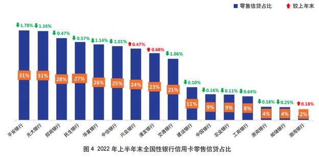 2022年上市银行半年报之信用卡专题解读（上）