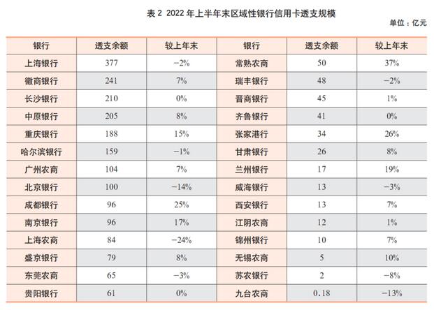 2022年上市银行半年报之信用卡专题解读（上）