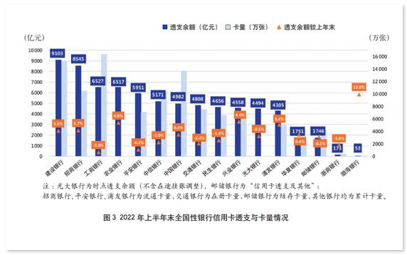 2022年上市银行半年报之信用卡专题解读（上）