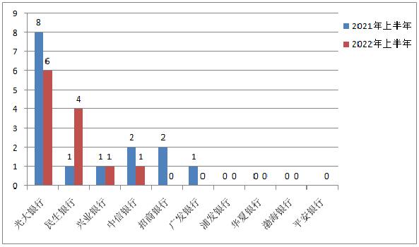 2022年上半年吉林信用卡投诉：大型银行同比下降，城商银行占总投诉量85%