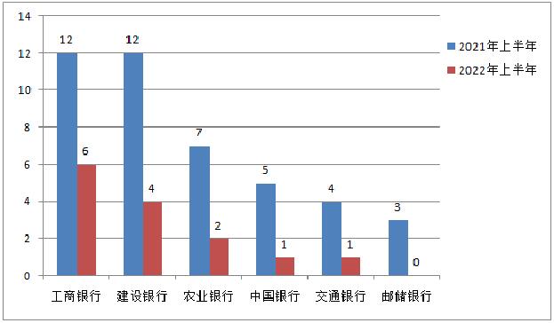 2022年上半年吉林信用卡投诉：大型银行同比下降，城商银行占总投诉量85%