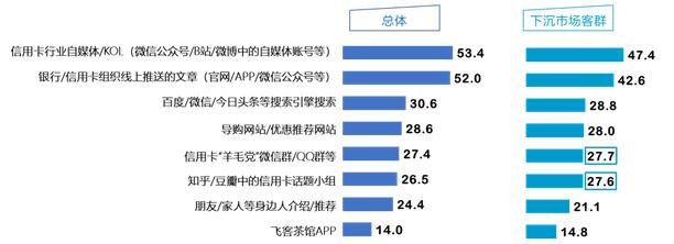 疫情重塑下的信用卡市场研究报告