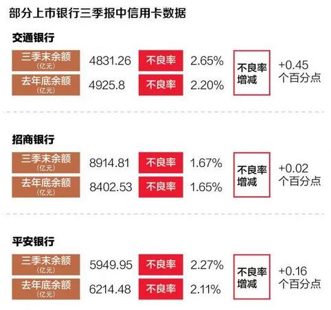 信用卡发卡告别高增长 新规后能否“洗尽铅华”